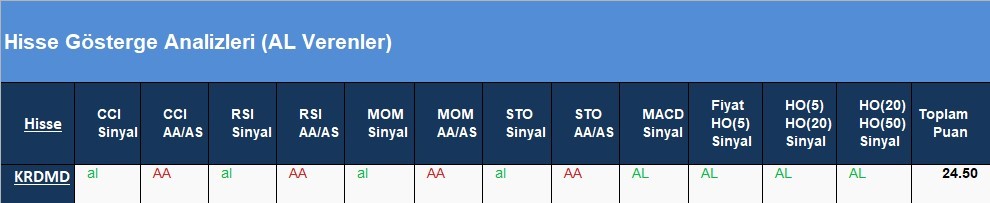 AL Sinyali veren hisseler  14.05.2018 