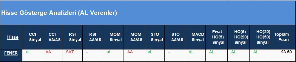 AL Sinyali veren hisseler  14.05.2018 