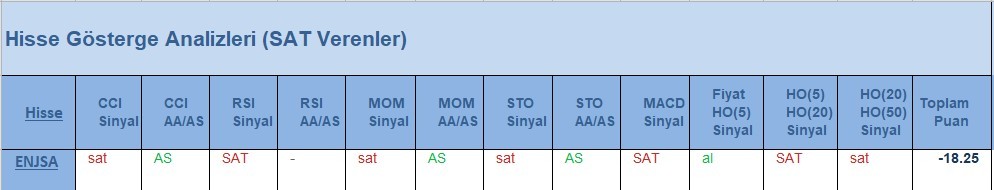 SAT sinyali veren hisseler  14.05.2018 