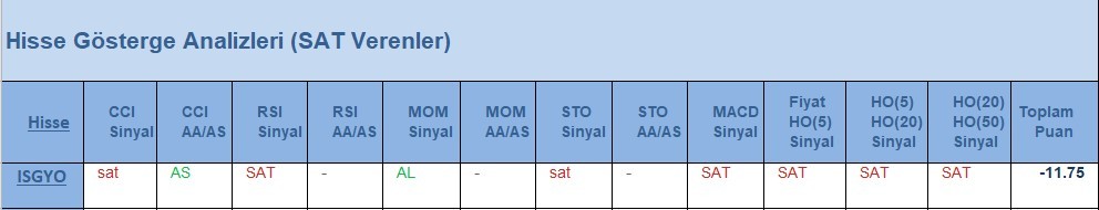 SAT sinyali veren hisseler  14.05.2018 