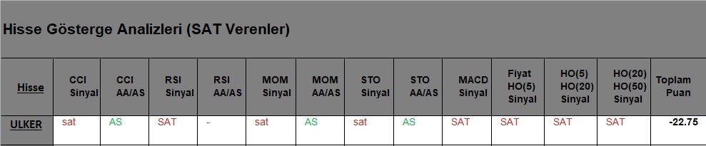 SAT sinyali veren hisseler  15.05.2018 