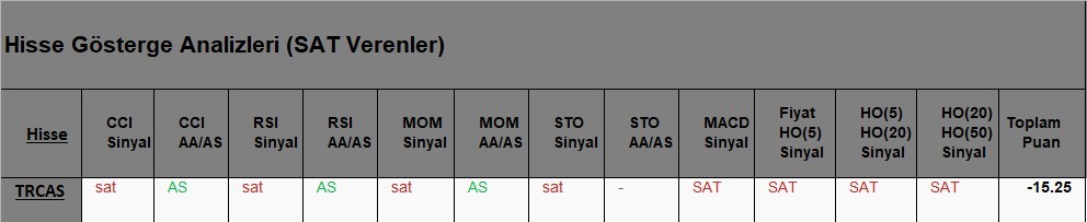 SAT sinyali veren hisseler  15.05.2018 