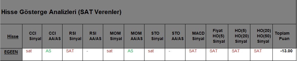 SAT sinyali veren hisseler  15.05.2018 