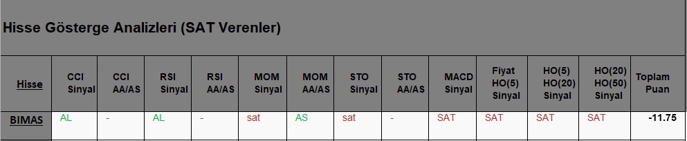 SAT sinyali veren hisseler  15.05.2018 