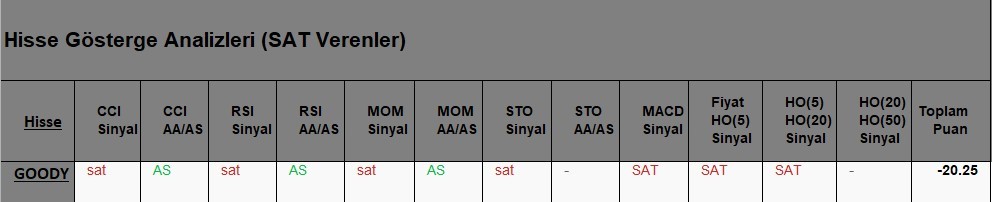 SAT sinyali veren hisseler  15.05.2018 