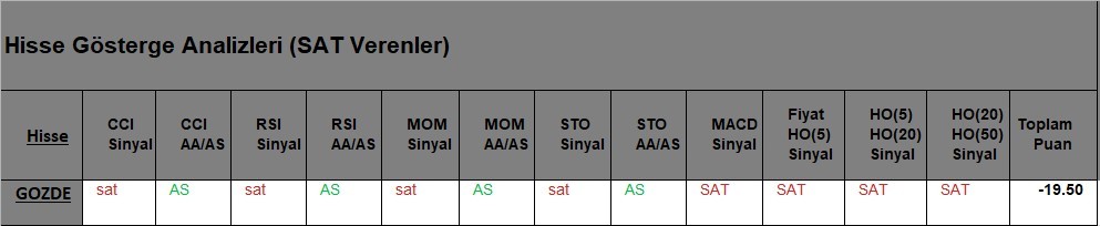 SAT sinyali veren hisseler  15.05.2018 