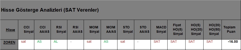 SAT sinyali veren hisseler  15.05.2018 