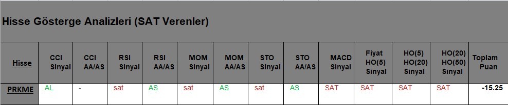 SAT sinyali veren hisseler  15.05.2018 