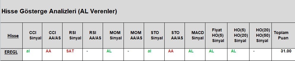 AL Sinyali veren hisseler  15.05.2018