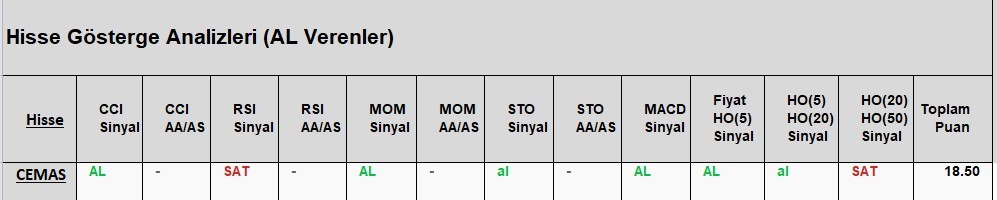 AL Sinyali veren hisseler  15.05.2018