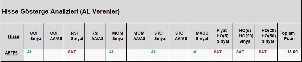 AL Sinyali veren hisseler  15.05.2018