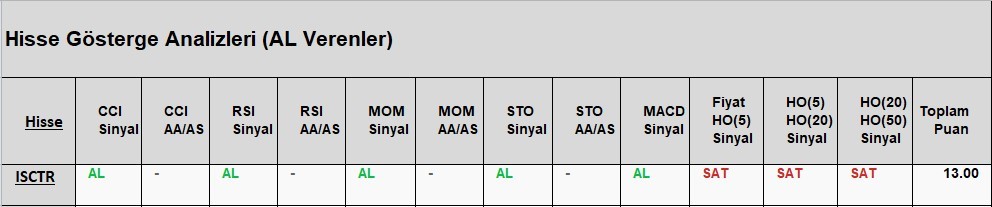 AL Sinyali veren hisseler  15.05.2018