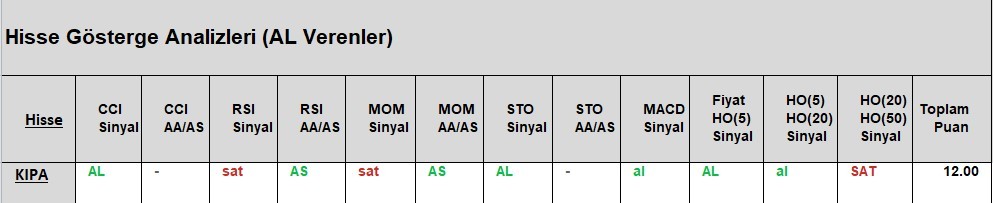 AL Sinyali veren hisseler  15.05.2018