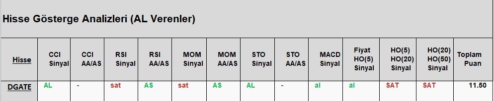 AL Sinyali veren hisseler  15.05.2018