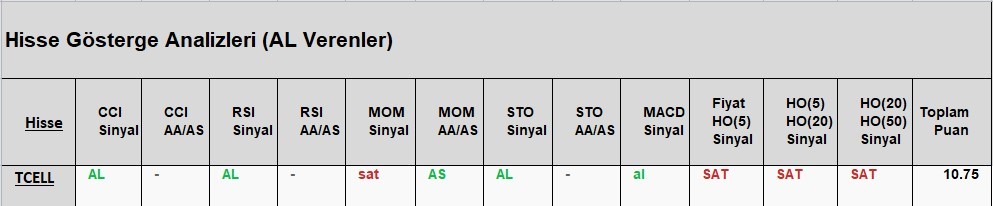 AL Sinyali veren hisseler  15.05.2018