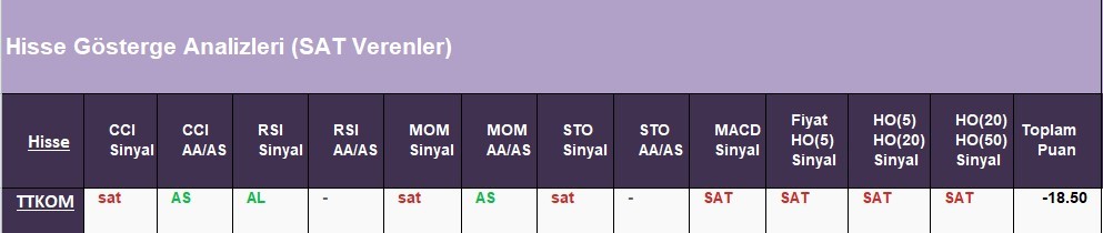 SAT sinyali veren hisseler  17.05.2018 