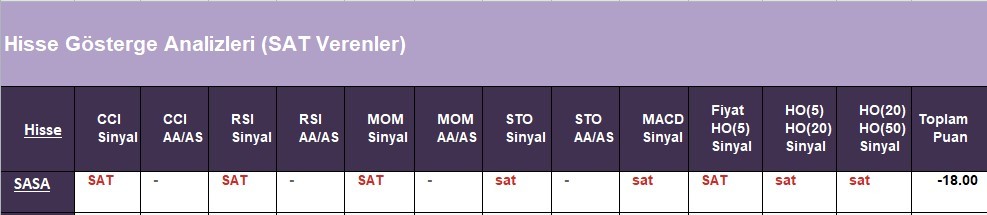 SAT sinyali veren hisseler  17.05.2018 