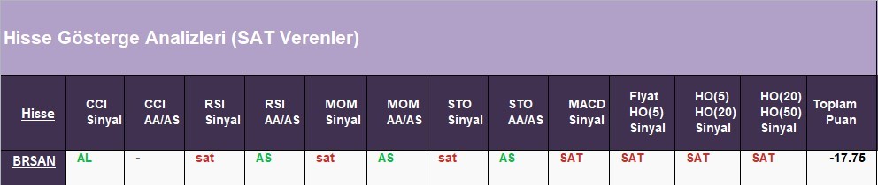 SAT sinyali veren hisseler  17.05.2018 