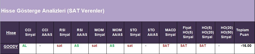 SAT sinyali veren hisseler  17.05.2018 