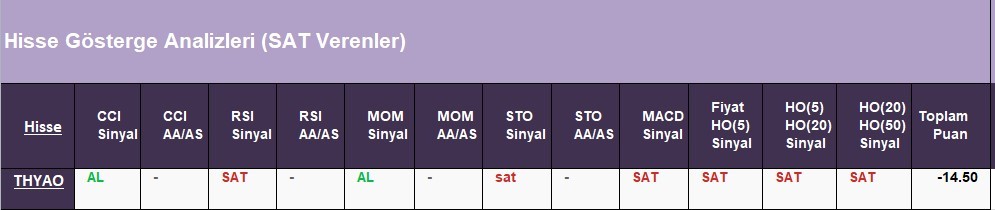 SAT sinyali veren hisseler  17.05.2018 