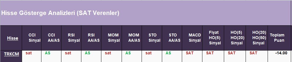 SAT sinyali veren hisseler  17.05.2018 