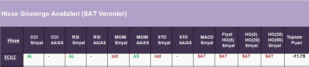 SAT sinyali veren hisseler  17.05.2018 