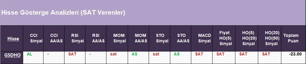 SAT sinyali veren hisseler  17.05.2018 