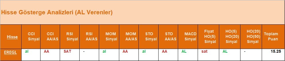 AL Sinyali veren hisseler  17.05.2018 