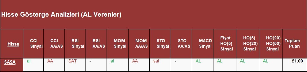 AL Sinyali veren hisseler  21.05.2018 