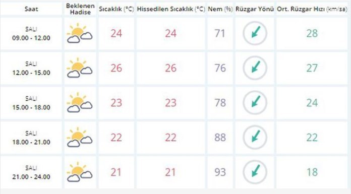 Meteoroloji'den İstanbul hava durumu