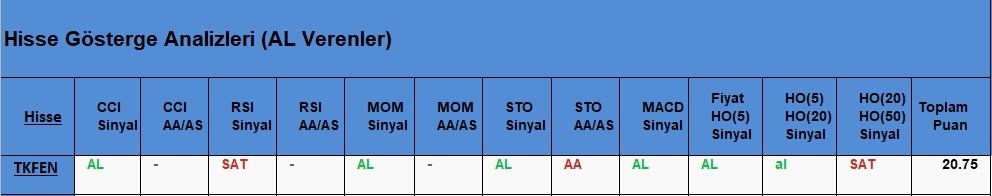 AL Sinyali veren hisseler  22.05.2018 