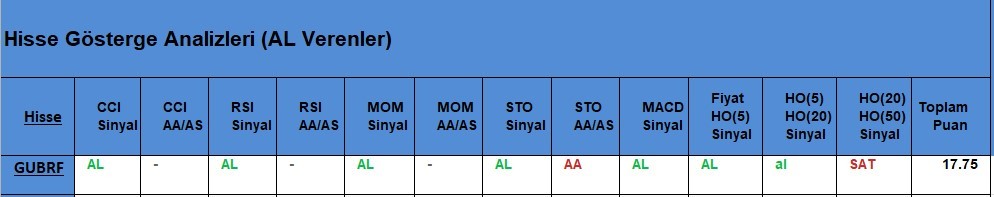 AL Sinyali veren hisseler  22.05.2018 