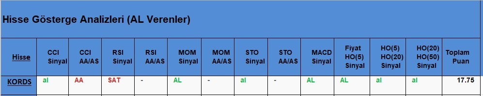 AL Sinyali veren hisseler  22.05.2018 