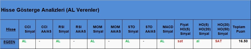 AL Sinyali veren hisseler  22.05.2018 