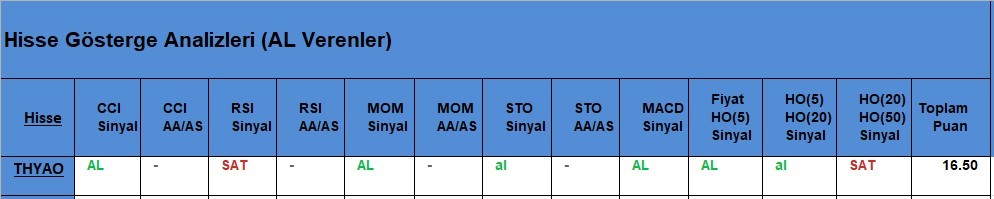 AL Sinyali veren hisseler  22.05.2018 