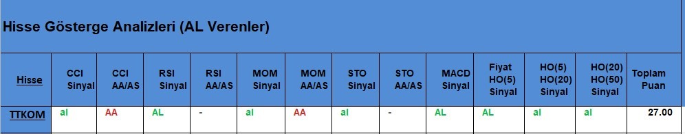 AL Sinyali veren hisseler  22.05.2018 