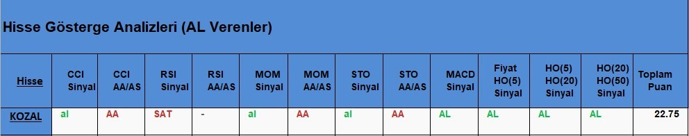 AL Sinyali veren hisseler  22.05.2018 