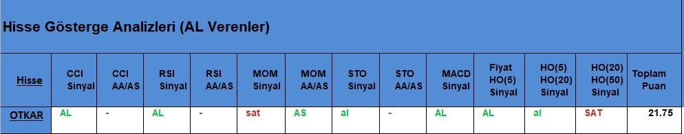 AL Sinyali veren hisseler  22.05.2018 