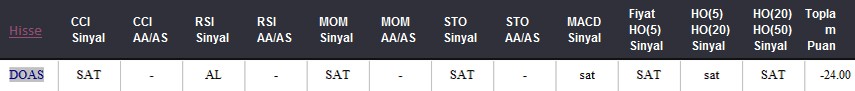 SAT sinyali veren hisseler 23.05.2018 