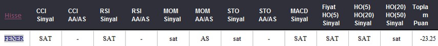 SAT sinyali veren hisseler 23.05.2018 