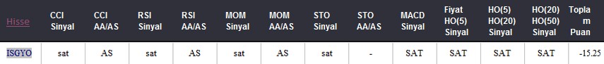 SAT sinyali veren hisseler 23.05.2018 