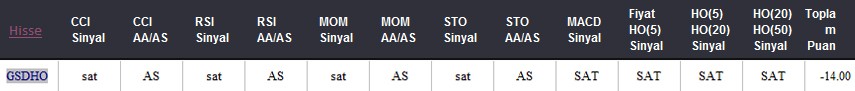SAT sinyali veren hisseler 23.05.2018 