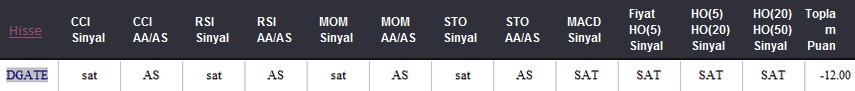 SAT sinyali veren hisseler 23.05.2018 