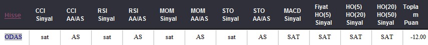 SAT sinyali veren hisseler 23.05.2018 