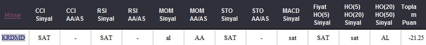SAT sinyali veren hisseler 23.05.2018 
