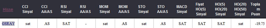 SAT sinyali veren hisseler 23.05.2018 