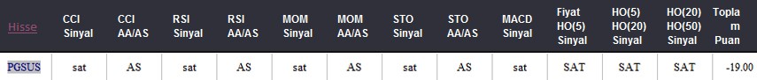 SAT sinyali veren hisseler 23.05.2018 