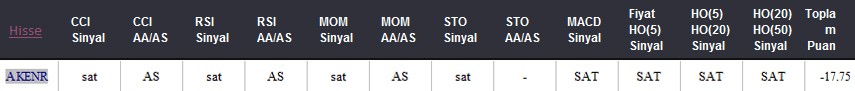SAT sinyali veren hisseler 23.05.2018 