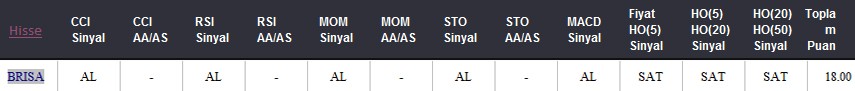 AL Sinyali veren hisseler 23.05.2018 
