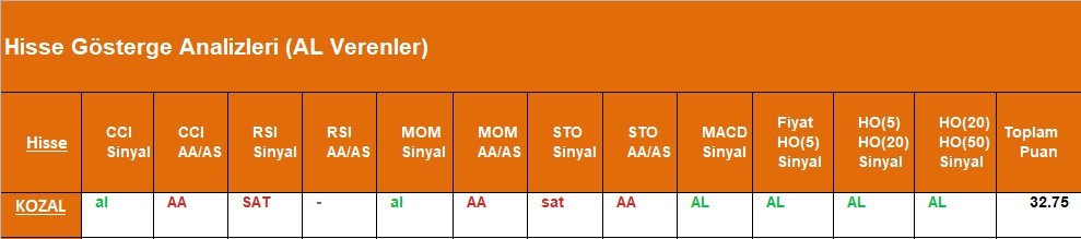 AL Sinyali veren hisseler  24.05.2018 